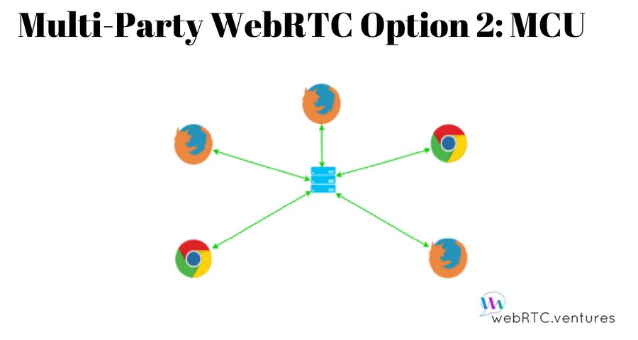 Multi-Party WebRTC Option 2: MCU