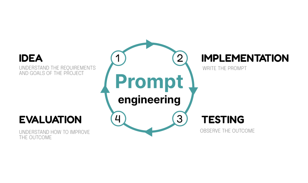 Prompt Engineering Process Diagram