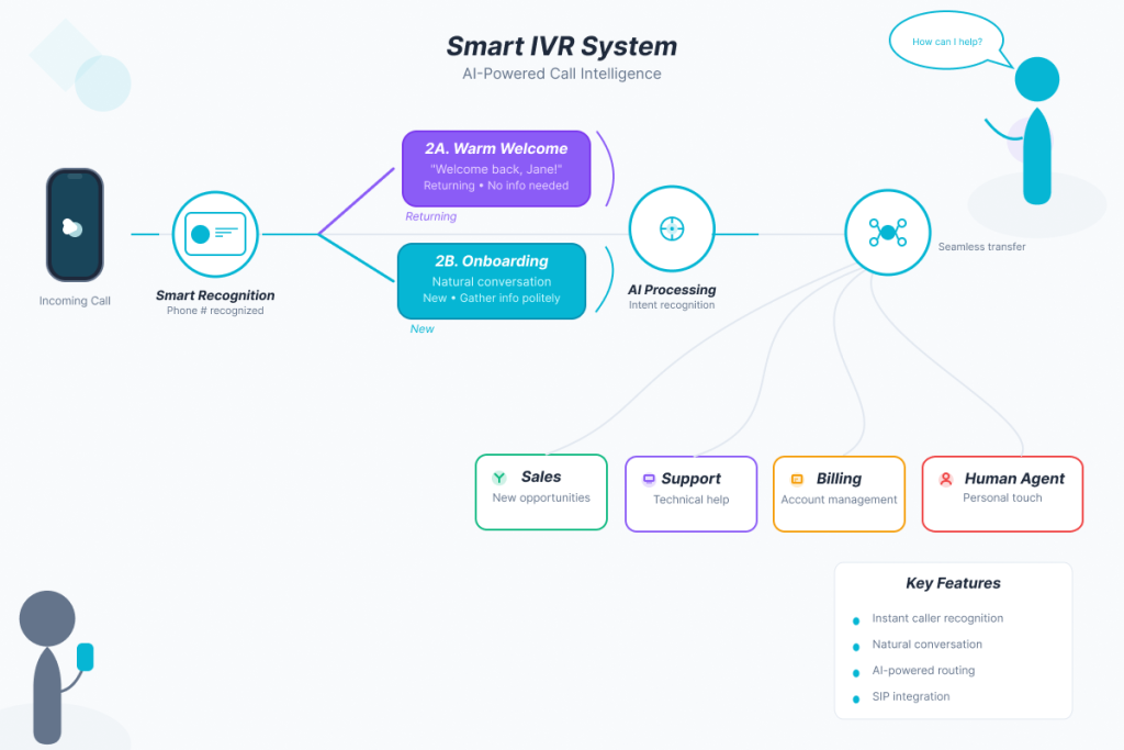 Smart IVR system architecture - enabling AI-powered call intelligence.