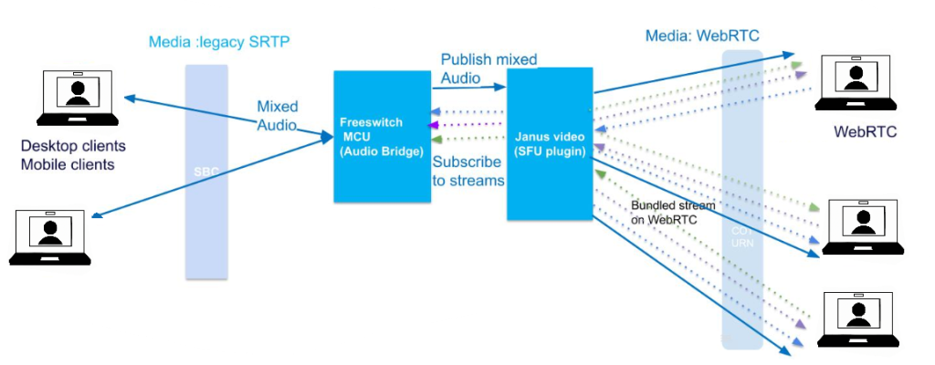 Example architecture of a solution integrating legacy telephony video and audio devices with modern WebRTC mobile and web apps.